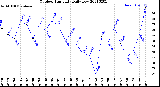 Milwaukee Weather Outdoor Humidity<br>Daily Low