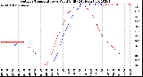 Milwaukee Weather Outdoor Temperature<br>vs Wind Chill<br>(24 Hours)