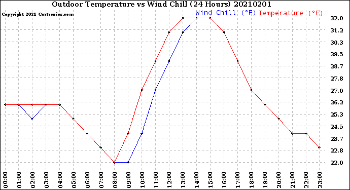 Milwaukee Weather Outdoor Temperature<br>vs Wind Chill<br>(24 Hours)