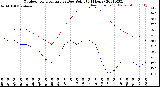 Milwaukee Weather Outdoor Temperature<br>vs Dew Point<br>(24 Hours)