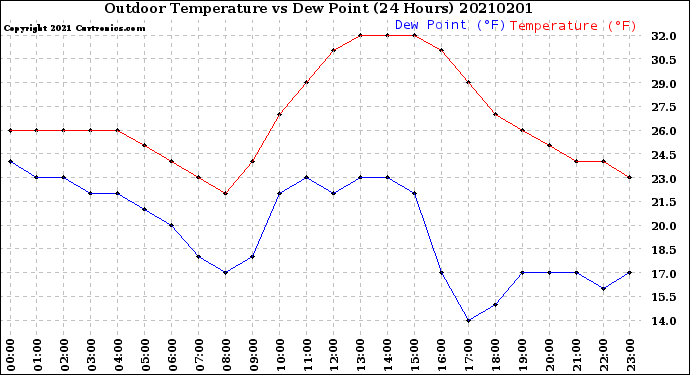 Milwaukee Weather Outdoor Temperature<br>vs Dew Point<br>(24 Hours)