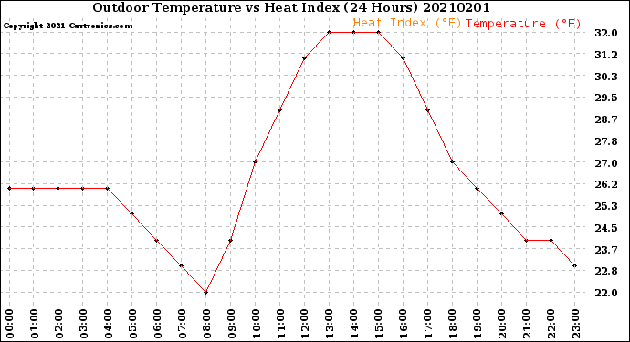 Milwaukee Weather Outdoor Temperature<br>vs Heat Index<br>(24 Hours)