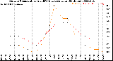 Milwaukee Weather Outdoor Temperature<br>vs THSW Index<br>per Hour<br>(24 Hours)