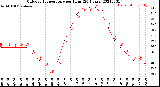 Milwaukee Weather Outdoor Temperature<br>per Hour<br>(24 Hours)