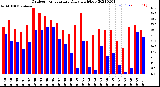 Milwaukee Weather Outdoor Temperature<br>Daily High/Low