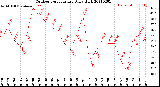 Milwaukee Weather Outdoor Temperature<br>Daily High