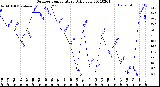 Milwaukee Weather Outdoor Temperature<br>Daily Low