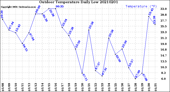 Milwaukee Weather Outdoor Temperature<br>Daily Low