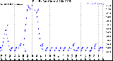 Milwaukee Weather Rain<br>By Day<br>(Inches)