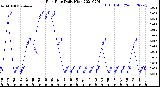 Milwaukee Weather Rain Rate<br>Daily High