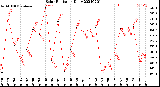 Milwaukee Weather Solar Radiation<br>Daily