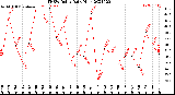 Milwaukee Weather THSW Index<br>Daily High