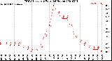 Milwaukee Weather THSW Index<br>per Hour<br>(24 Hours)