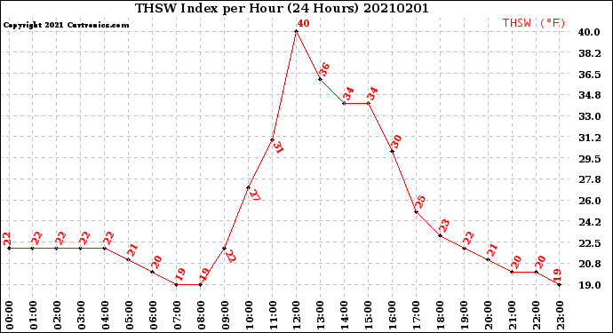 Milwaukee Weather THSW Index<br>per Hour<br>(24 Hours)