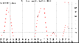 Milwaukee Weather Wind Direction<br>(By Day)