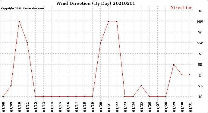 Milwaukee Weather Wind Direction<br>(By Day)