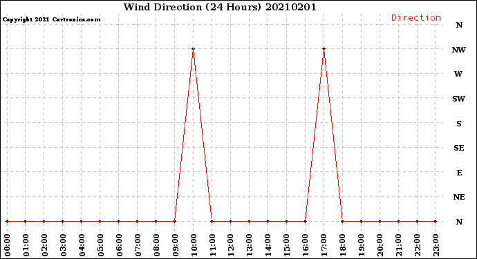 Milwaukee Weather Wind Direction<br>(24 Hours)