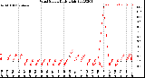 Milwaukee Weather Wind Speed<br>Daily High