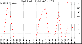 Milwaukee Weather Wind Direction<br>Daily High