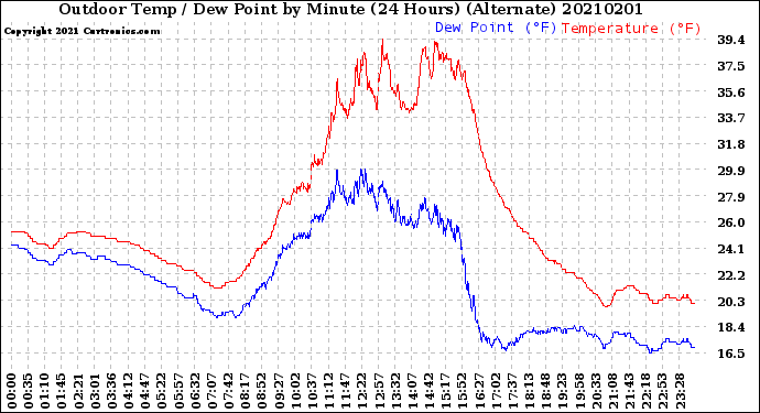 Milwaukee Weather Outdoor Temp / Dew Point<br>by Minute<br>(24 Hours) (Alternate)