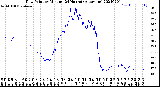 Milwaukee Weather Dew Point<br>by Minute<br>(24 Hours) (Alternate)