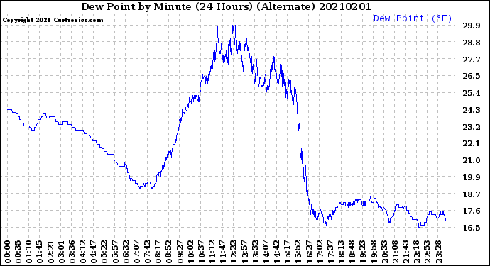 Milwaukee Weather Dew Point<br>by Minute<br>(24 Hours) (Alternate)