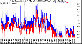 Milwaukee Weather Wind Speed/Gusts<br>by Minute<br>(24 Hours) (Alternate)