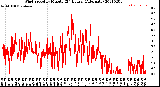 Milwaukee Weather Wind Speed<br>by Minute<br>(24 Hours) (Alternate)