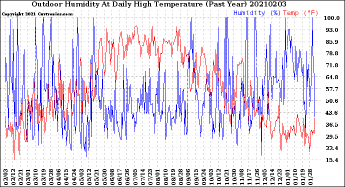 Milwaukee Weather Outdoor Humidity<br>At Daily High<br>Temperature<br>(Past Year)