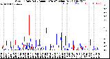 Milwaukee Weather Outdoor Rain<br>Daily Amount<br>(Past/Previous Year)