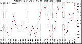 Milwaukee Weather Solar Radiation<br>Avg per Day W/m2/minute