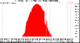 Milwaukee Weather Solar Radiation<br>per Minute<br>(24 Hours)