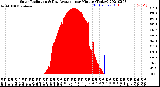 Milwaukee Weather Solar Radiation<br>& Day Average<br>per Minute<br>(Today)