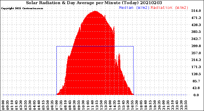 Milwaukee Weather Solar Radiation<br>& Day Average<br>per Minute<br>(Today)