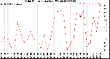 Milwaukee Weather Solar Radiation<br>per Day KW/m2