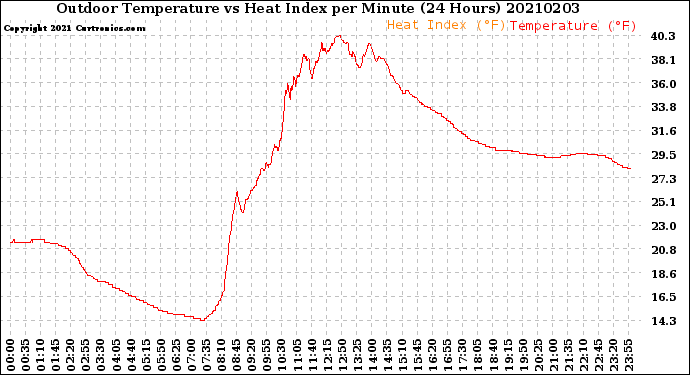 Milwaukee Weather Outdoor Temperature<br>vs Heat Index<br>per Minute<br>(24 Hours)