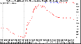 Milwaukee Weather Outdoor Temperature<br>vs Wind Chill<br>per Minute<br>(24 Hours)