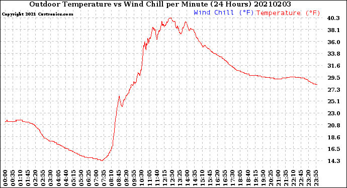 Milwaukee Weather Outdoor Temperature<br>vs Wind Chill<br>per Minute<br>(24 Hours)