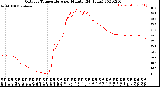 Milwaukee Weather Outdoor Temperature<br>per Minute<br>(24 Hours)