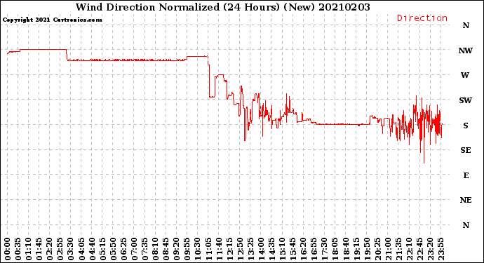 Milwaukee Weather Wind Direction<br>Normalized<br>(24 Hours) (New)