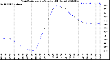 Milwaukee Weather Wind Chill<br>Hourly Average<br>(24 Hours)