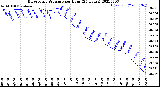 Milwaukee Weather Barometric Pressure<br>per Hour<br>(24 Hours)