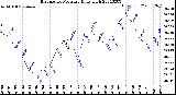 Milwaukee Weather Barometric Pressure<br>Daily High