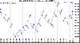 Milwaukee Weather Barometric Pressure<br>Daily Low