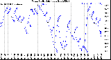 Milwaukee Weather Wind Chill<br>Daily Low