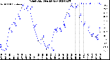 Milwaukee Weather Wind Chill<br>Monthly Low