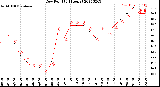 Milwaukee Weather Dew Point<br>(24 Hours)