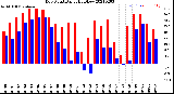 Milwaukee Weather Dew Point<br>Daily High/Low