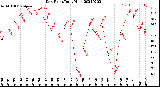 Milwaukee Weather Dew Point<br>Daily High