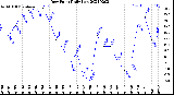 Milwaukee Weather Dew Point<br>Daily Low